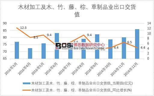 2016年中國木材加工及制品業出口交貨值數據月度統計表