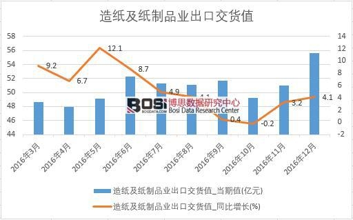 2016年中國造紙及紙制品業出口交貨值數據月度統計表