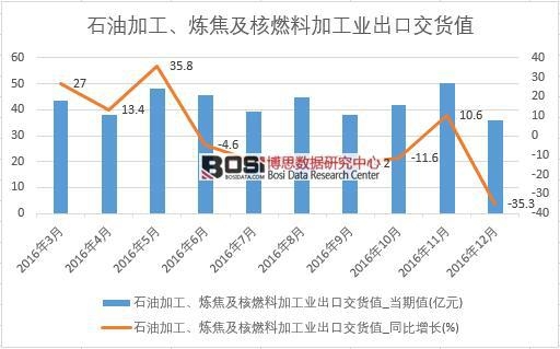 2016���Ї�ʯ�ͼӹ�����������ȼ�ϼӹ��I���ڽ�؛ֵ�����¶ȽyӋ��