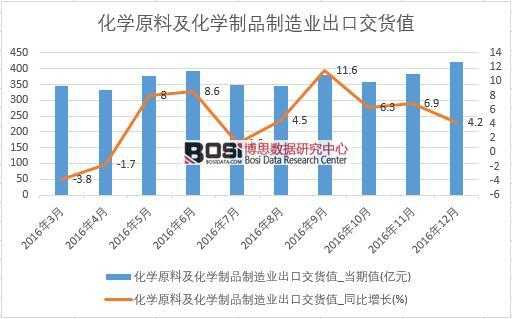 2016年中國化學原料及制品出口交貨值數據月度統計表