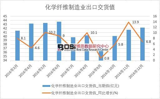 2016年中國化學纖維制造業(yè)出口交貨值數(shù)據(jù)月度統(tǒng)計表