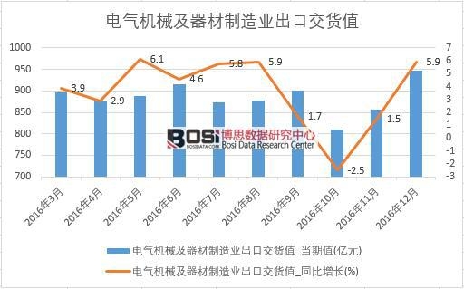 2016年中國電氣機械及器材制造業(yè)出口交貨值數據月度統(tǒng)計表