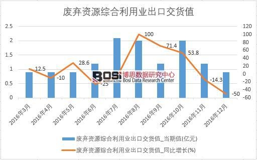 2016年中國廢棄資源綜合利用業出口交貨值數據月度統計表
