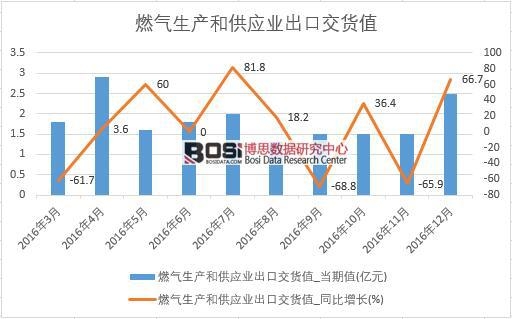 2016年中國燃氣生產和供應業出口交貨值數據月度統計表