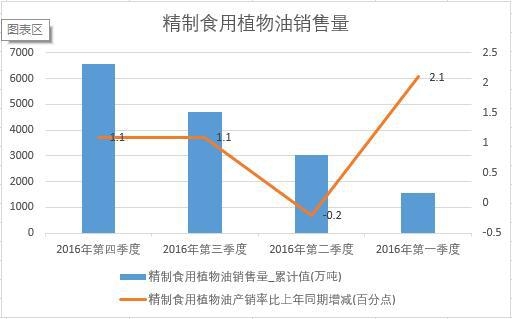2016年中國精制食用植物油銷售量季度統計表