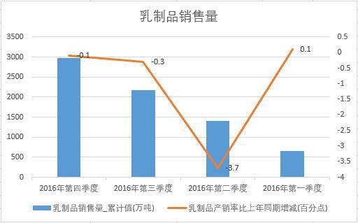 2016年中國乳制品銷售量季度統計表