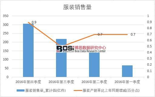 2016年中國服裝銷售量季度統計表