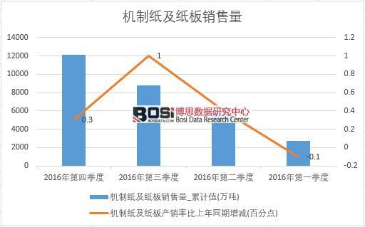 2016年中國機(jī)制紙及紙板銷售量季度統(tǒng)計(jì)表