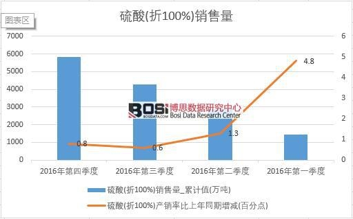2016年中國硫酸銷售量季度統(tǒng)計表