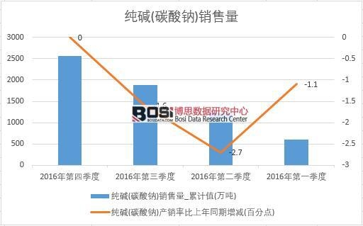 2016年中國純堿(碳酸鈉)銷售量季度統計表