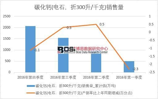 2016年中國碳化鈣銷售量季度統計表