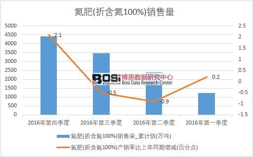 2016年中國氮肥銷售量季度統計表
