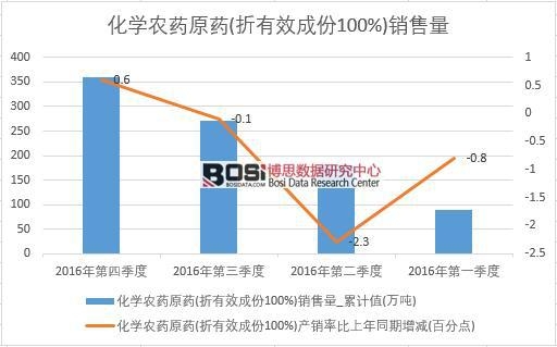2016年中國化學(xué)農(nóng)藥原藥銷售量季度統(tǒng)計表