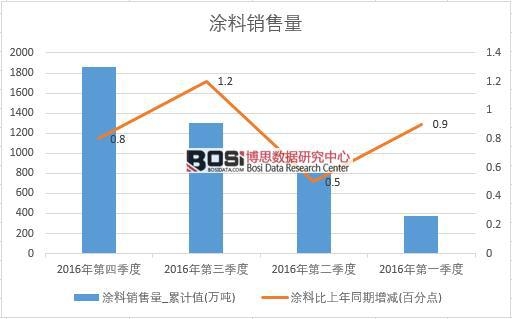 2016年中國涂料銷售量季度統計表