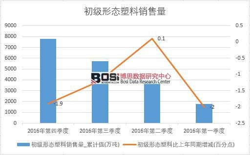 2016年中國(guó)初級(jí)形態(tài)塑料銷售量季度統(tǒng)計(jì)表