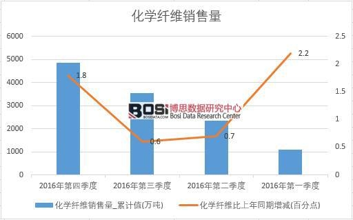 2016年中國化學纖維銷售量季度統計表