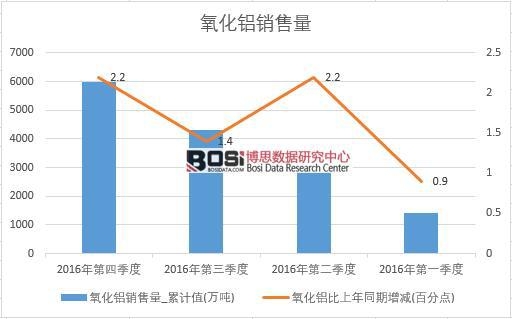 2016年中國氧化鋁銷售量季度統(tǒng)計(jì)表