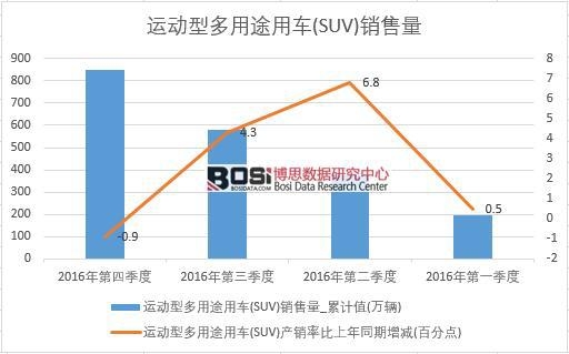 2016年中國運動型多用途用車(SUV)銷售量季度統計
