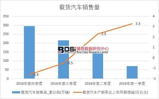 2016年中國載貨汽車銷售量季度統計表
