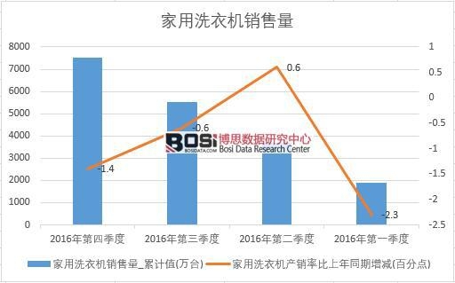 2016年中國家用洗衣機銷售量季度統計表