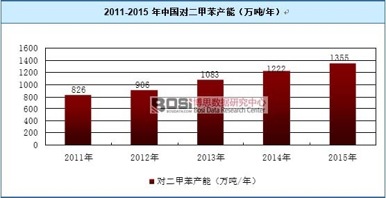 2011-2015年中國對二甲苯產能