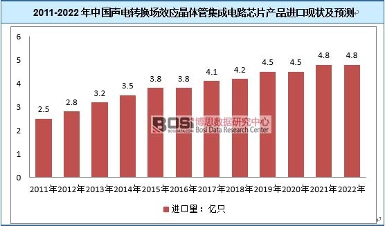 2011-2022���Ї���D�Q��Ч�����w�ܼ����·оƬ�aƷ�M�ڬF��A�y