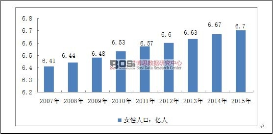 2007-2015���Ї�Ů���˿ڿ����yӋ