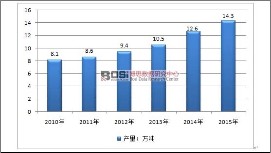 2010-2015年中國婦科抗感染藥和抗菌劑行業產量