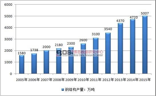 2005-2015年中國鋼結(jié)構(gòu)行業(yè)產(chǎn)量情況