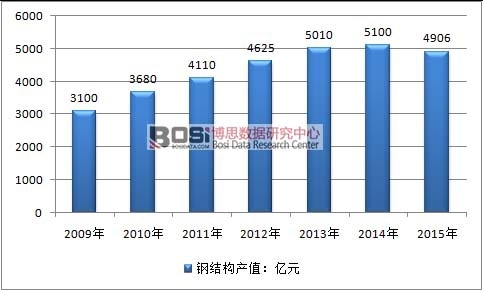 2009-2015���Ї�(gu��)䓽Y(ji��)��(g��u)�ИI(y��)�a(ch��n)ֵ��r