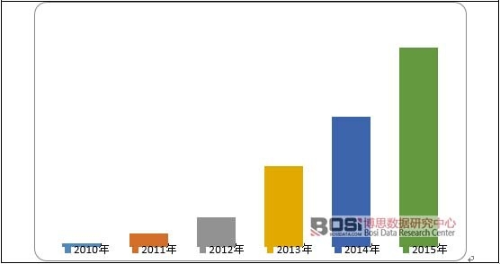 2010-2015���Ї������Ӌ�b�C����