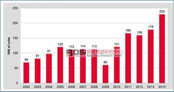 2003-2014年全球工業(yè)機(jī)器人銷量走勢(shì)圖