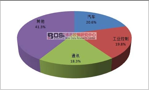 2015年全球繼電器下游應(yīng)用結(jié)構(gòu)