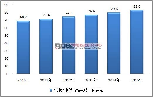 2010-2015年全球繼電器市場規(guī)模