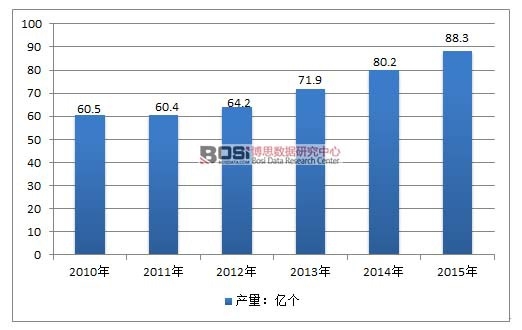 2010-2015年中國繼電器供給