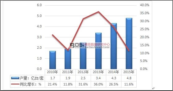 2010-2015���҇�(gu��)�z�߮a(ch��n)���������߄�(sh��)�D