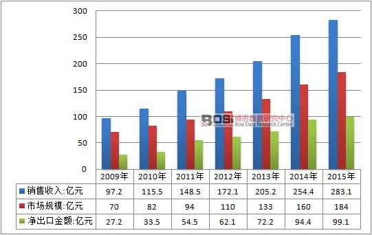 2009-2015年中國(guó)檢具行業(yè)供需平衡情況