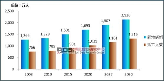 2008-2030年全球腫瘤發(fā)病及死亡人數(shù)