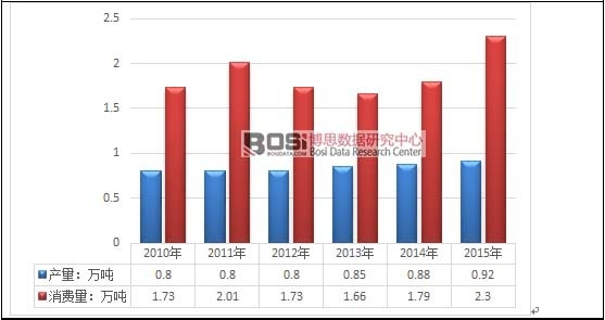 2010-2015年我國PPO產(chǎn)銷態(tài)勢走勢圖