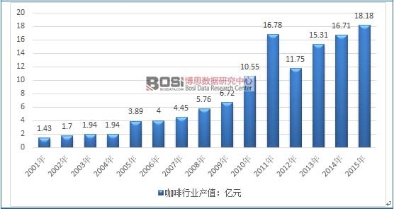 2001-2015年中國咖啡行業產值統計