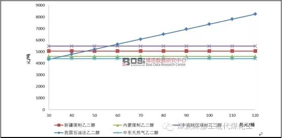 不同來源乙二醇成本對(duì)比(國(guó)際油價(jià)/美元˙bbl-1)