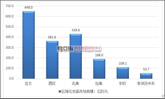 2015年全球各區(qū)域化妝品市場規(guī)模對比