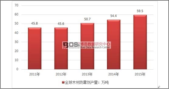 2011-2015��ȫ��ľ�ķ�ù���a(ch��n)���߄�(sh��)�D