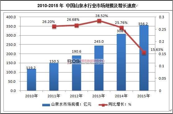 2010-2015年 中國山泉水行業市場規模及增長速度