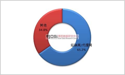 2015年中國山泉水行業銷售渠道分布