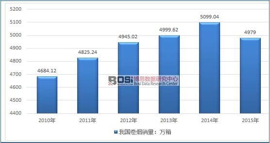 2010-2015年我國卷煙銷量走勢圖