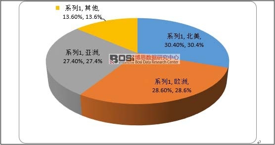 2015年全球眼鏡市場格局