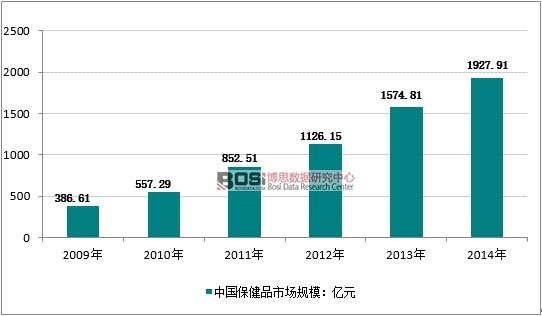 2009-2014年我國保健品市場規模走勢圖