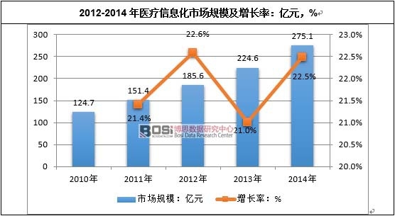 2012-2014年醫(yī)療信息化市場規(guī)模及增長率