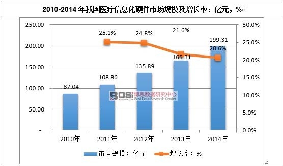 2010-2014年我國醫(yī)療信息化硬件市場規(guī)模及增長率